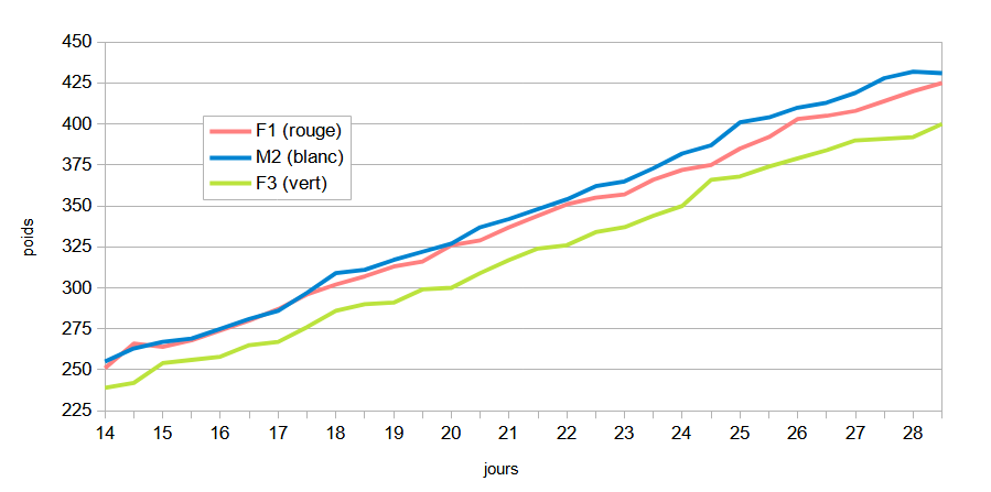 weight curve week 3 and 4