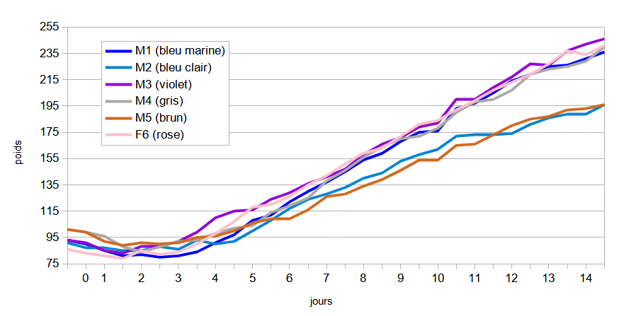 weight curve weeks 1 and 2